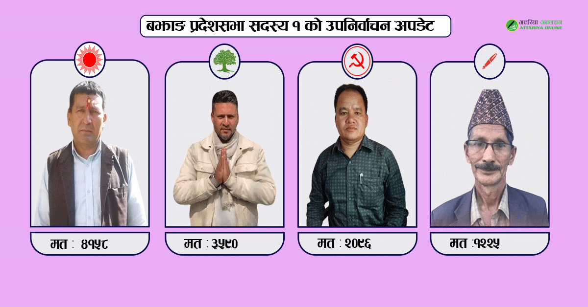 बझाङमा एमालेको अग्रता कायमै