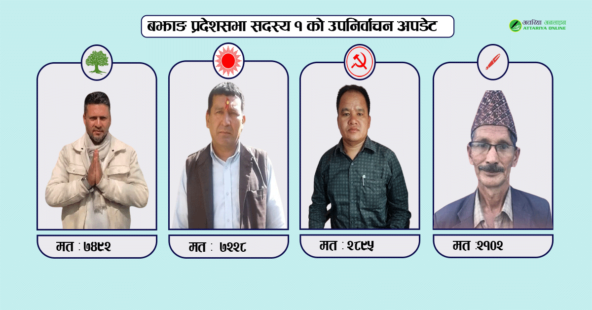 बझाङमा कांग्रेसले अग्रता लियो