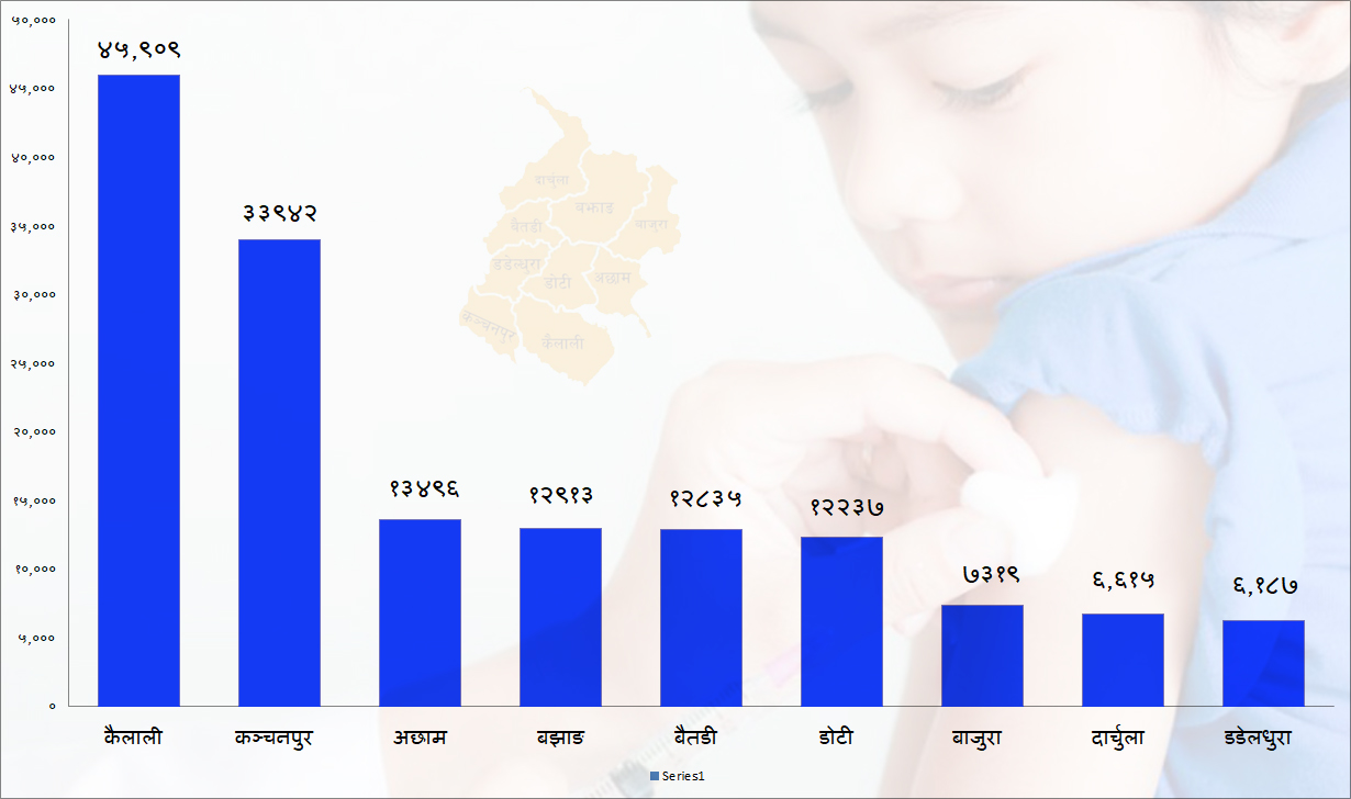 सुदूरपश्चिमका डेढ लाख बालबालिकालाई आईपीभी खोप लगाइँदै