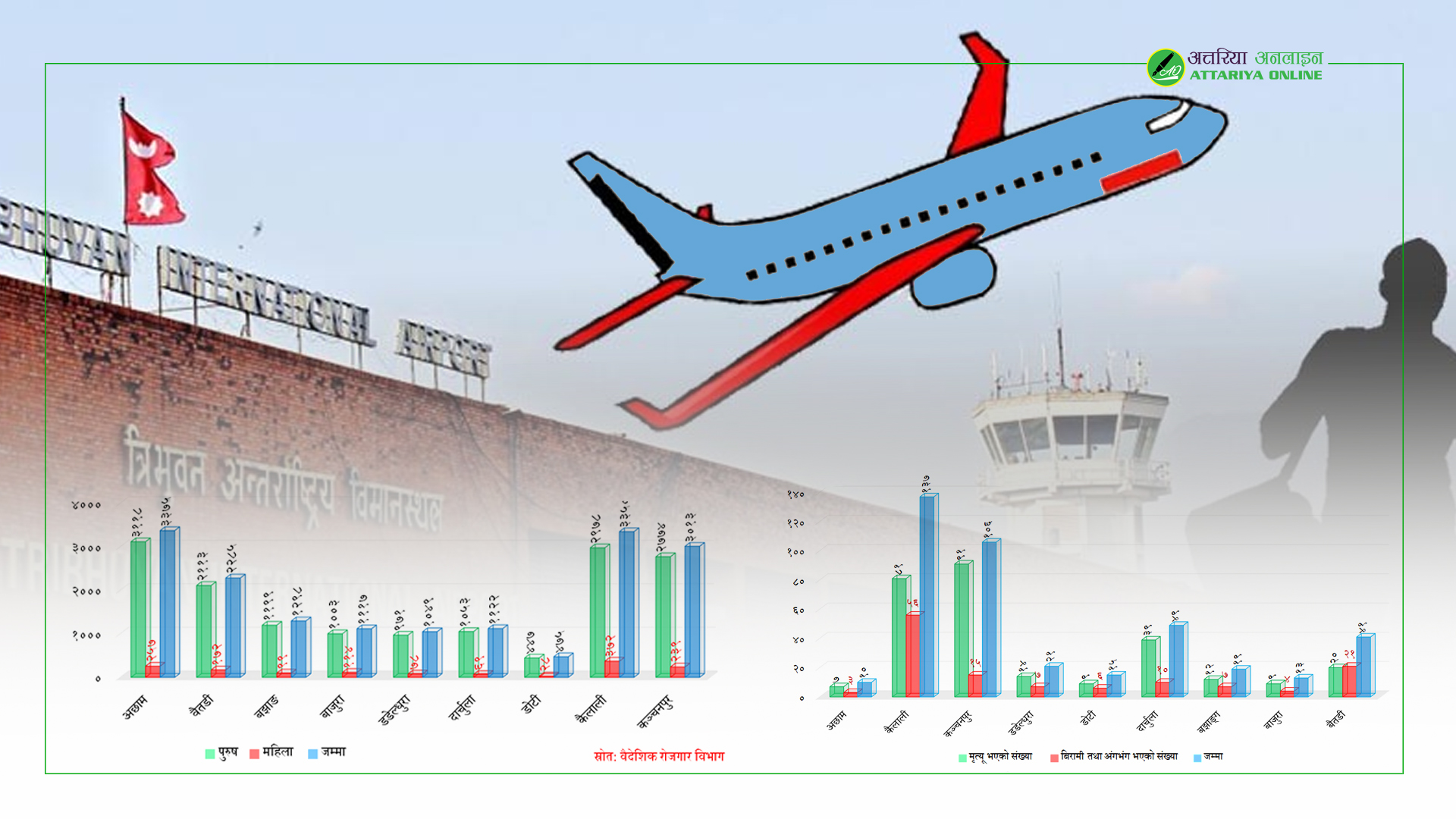 सुदूरपश्चिमबाट ६ महिनामा १७ हजार बिदेसिए