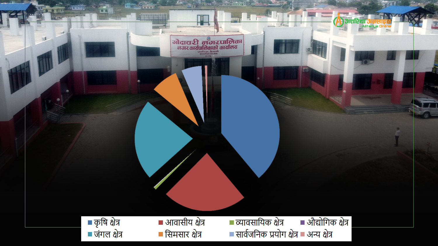 गोदावरीमा जग्गाको वर्गीकरण, ३९ प्रतिशत कृषि क्षेत्र