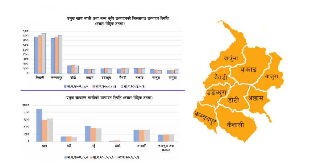 सुदूरपश्चिममा कृषि बाली उत्पादन २.७६ प्रतिशतले बढ्यो,…