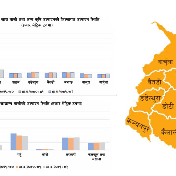 सुदूरपश्चिममा कृषि बाली उत्पादन २.७६ प्रतिशतले बढ्यो, कर्जा घट्यो