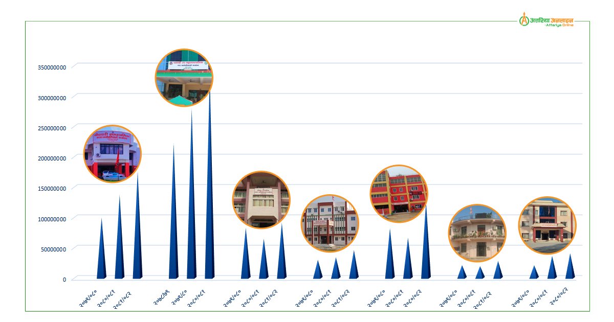 कैलालीका स्थानीय तहमा बढ्दैछ आन्तरिक राजस्व, दायरा बिस्तार प्राथमिकतामा