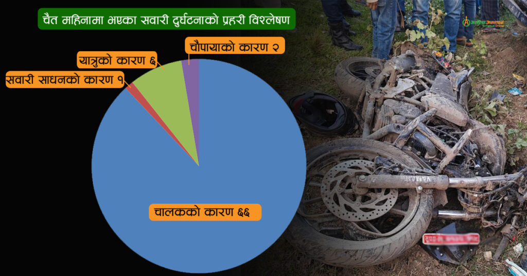 कैलालीमा चालकका कारण धेरै दुर्घटना