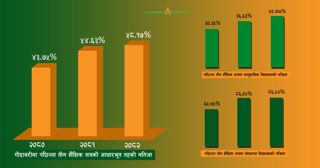 गोदावरीको आधारभूत तहको नतिजामा सामान्य सुधार