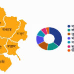 अर्थतन्त्रमा सुदूरपश्चिमको योगदान ७ प्रतिशत