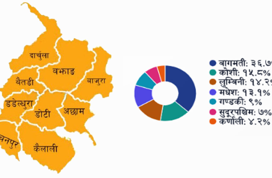 अर्थतन्त्रमा सुदूरपश्चिमको योगदान ७ प्रतिशत